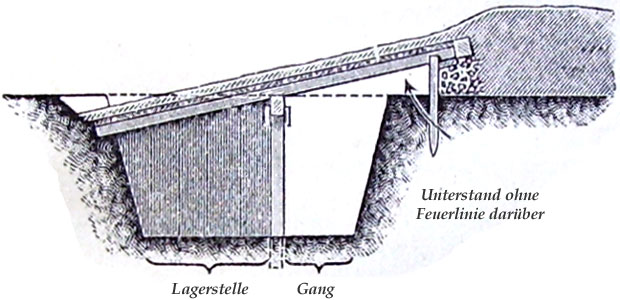 Unterstand ohne Feuerlinie darüber.